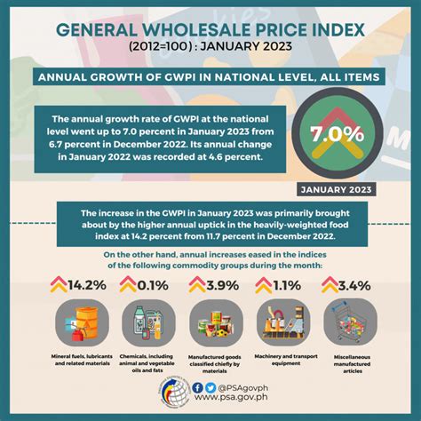 General Wholesale Price Index (2012=100) : January 2023.